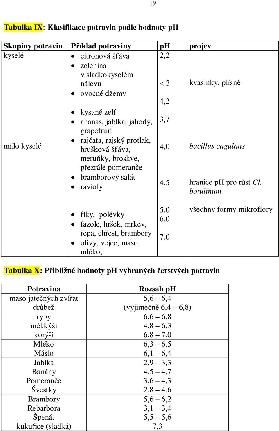 ravioly botulinum fíky, polévky fazole, hršek, mrkev, epa, chest, brambory olivy, vejce, maso, mléko, 5,0 6,0 7,0 všechny formy mikroflory Tabulka X: Pibližné hodnoty ph vybraných erstvých potravin