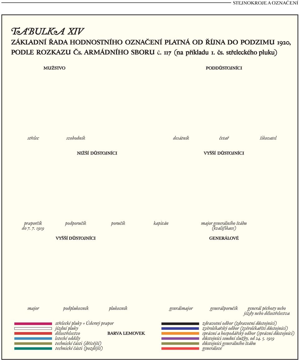 7. 1919 podporučík poručík kapitán major generálního štábu (kvalifikace) vyšší důstojníci generálové major podplukovník plukovník genrálmajor generálporučík generál pěchoty nebo jízdy nebo