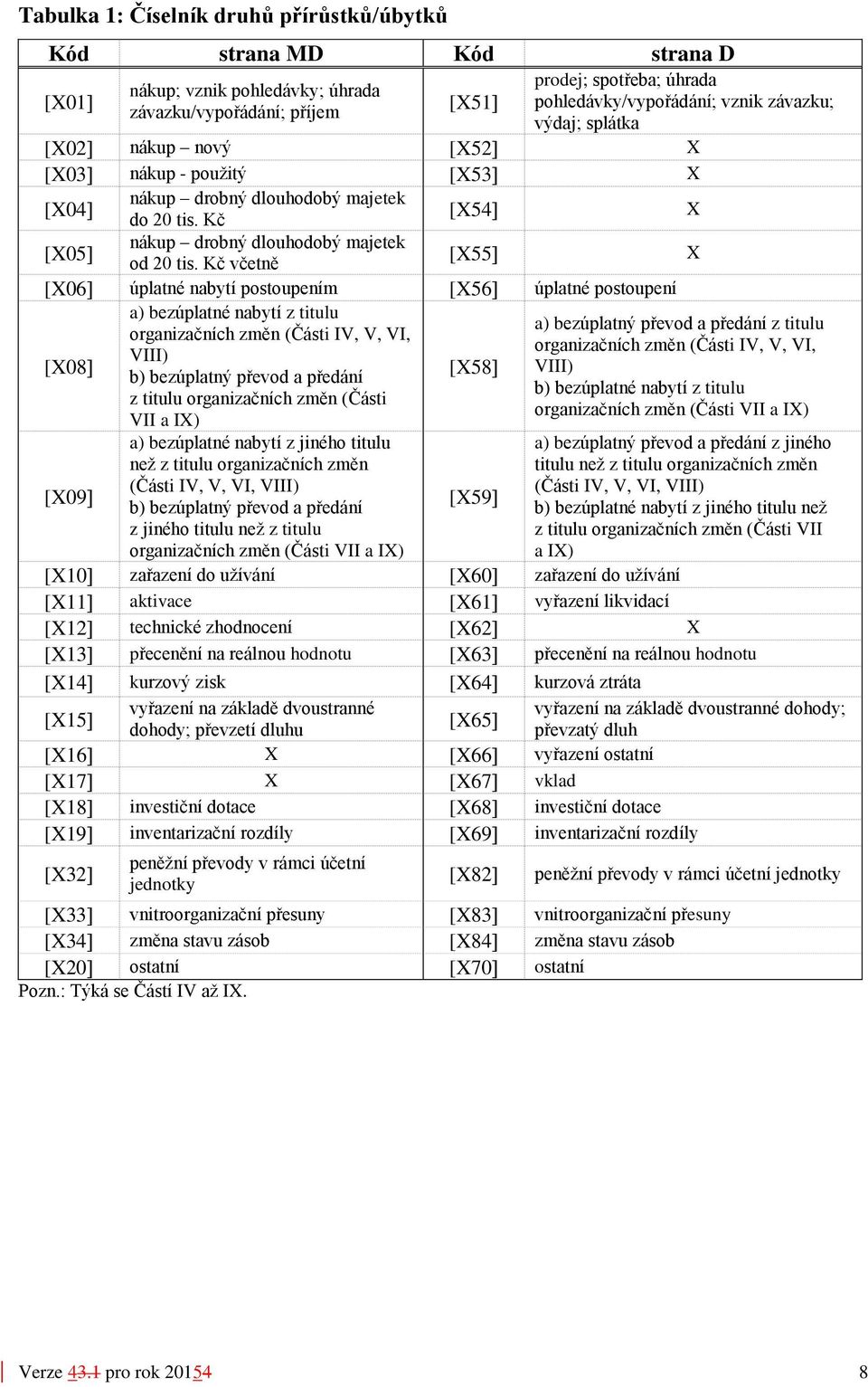 Kč včetně [X55 X [X06 úplatné nabytí postoupením [X56 úplatné postoupení [X08 a) bezúplatné nabytí z titulu organizačních změn (Části IV, V, VI, VIII) b) bezúplatný převod a předání z titulu