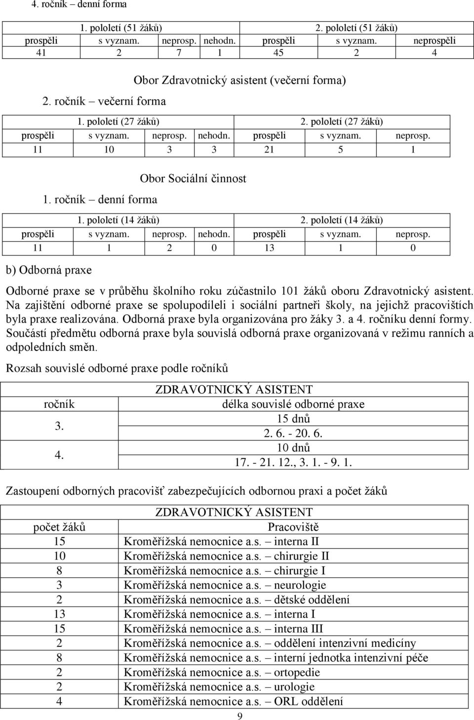 ročník denní forma Obor Sociální činnost 1. pololetí (14 žáků) 2. pololetí (14 žáků) prospěli s vyznam. neprosp.