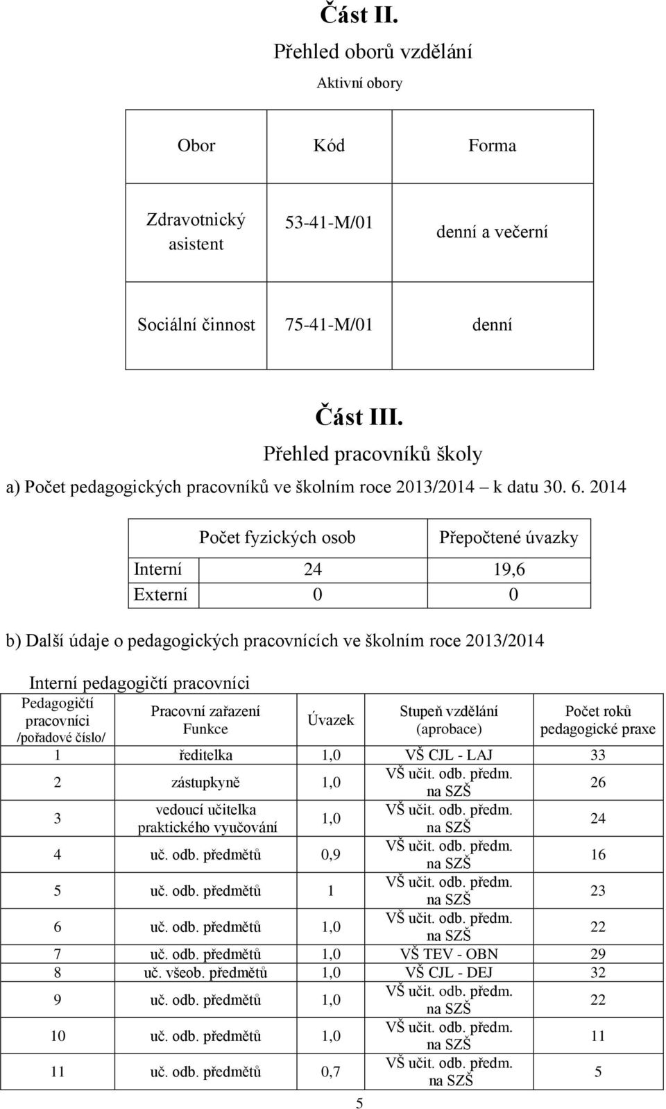 2014 Počet fyzických osob 5 Přepočtené úvazky Interní 24 19,6 Externí 0 0 b) Další údaje o pedagogických pracovnících ve školním roce 2013/2014 Interní pedagogičtí pracovníci Pedagogičtí pracovníci