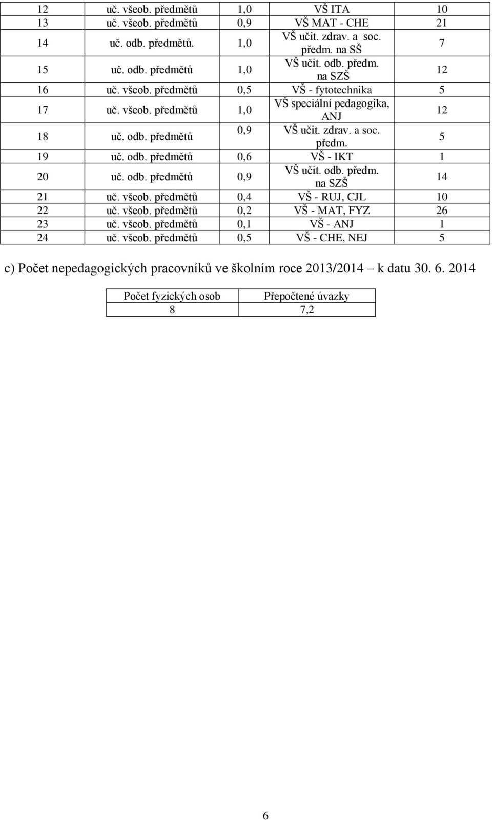 odb. předmětů 0,9 VŠ učit. odb. předm. na SZŠ 14 21 uč. všeob. předmětů 0,4 VŠ - RUJ, CJL 10 22 uč. všeob. předmětů 0,2 VŠ - MAT, FYZ 26 23 uč. všeob. předmětů 0,1 VŠ - ANJ 1 24 uč. všeob. předmětů 0,5 VŠ - CHE, NEJ 5 c) Počet nepedagogických pracovníků ve školním roce 2013/2014 k datu 30.