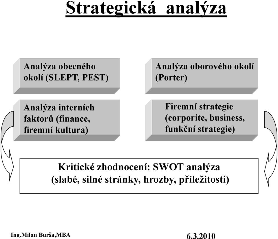 kultura) Firemní strategie (corporite, business, funkční strategie)