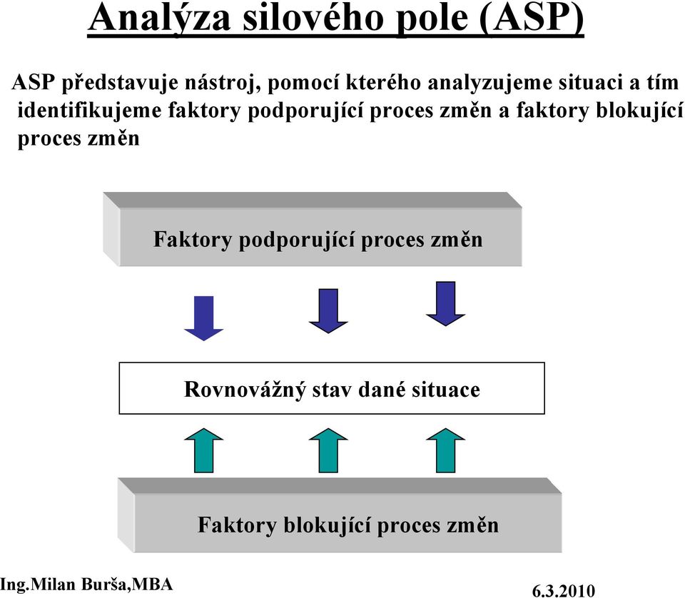 a faktory blokující proces změn Faktory podporující proces změn