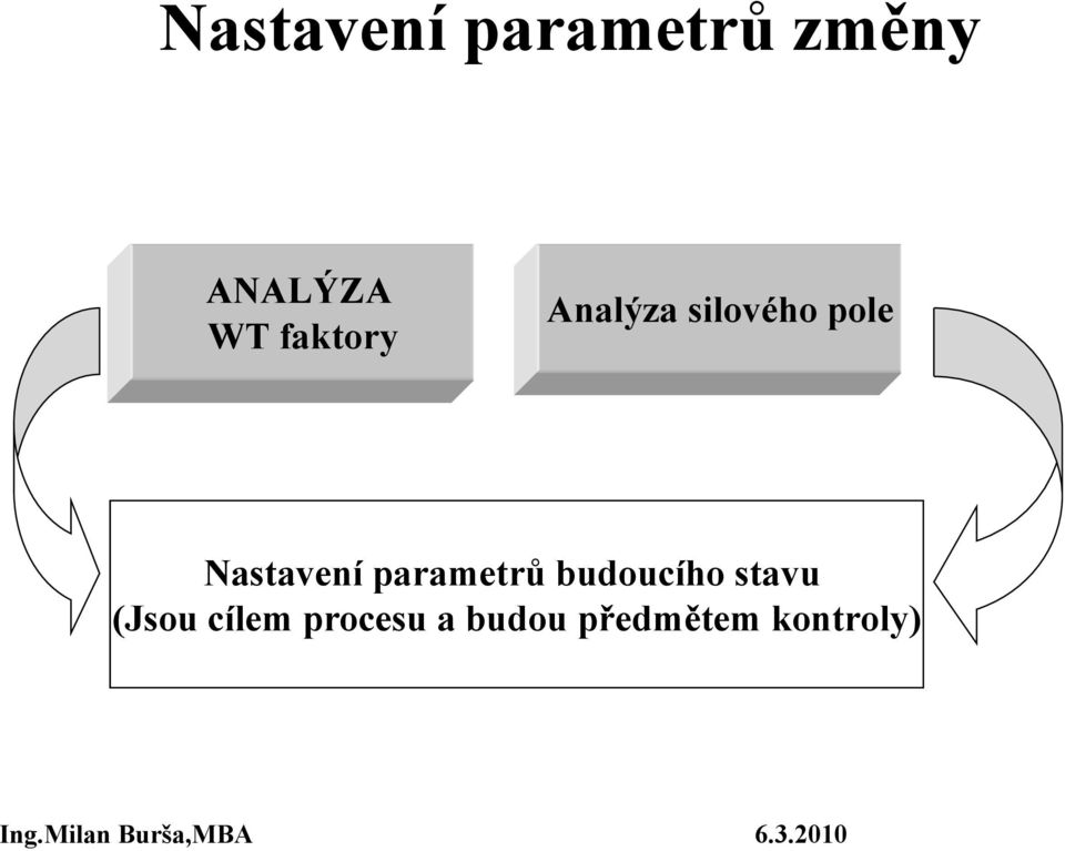 Nastavení parametrů budoucího stavu