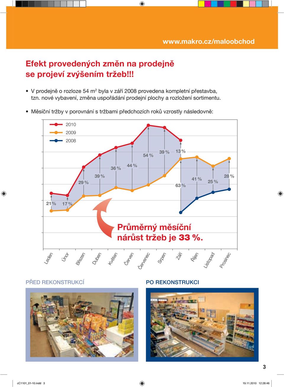 Měsíční tržby v porovnání s tržbami předchozích roků vzrostly následovně: 2010 2009 2008 54 % 39 % 13 % 36 % 44 % 29 % 39 % 63 % 41 % 25 % 28 % 21 % 17 % Průměrný