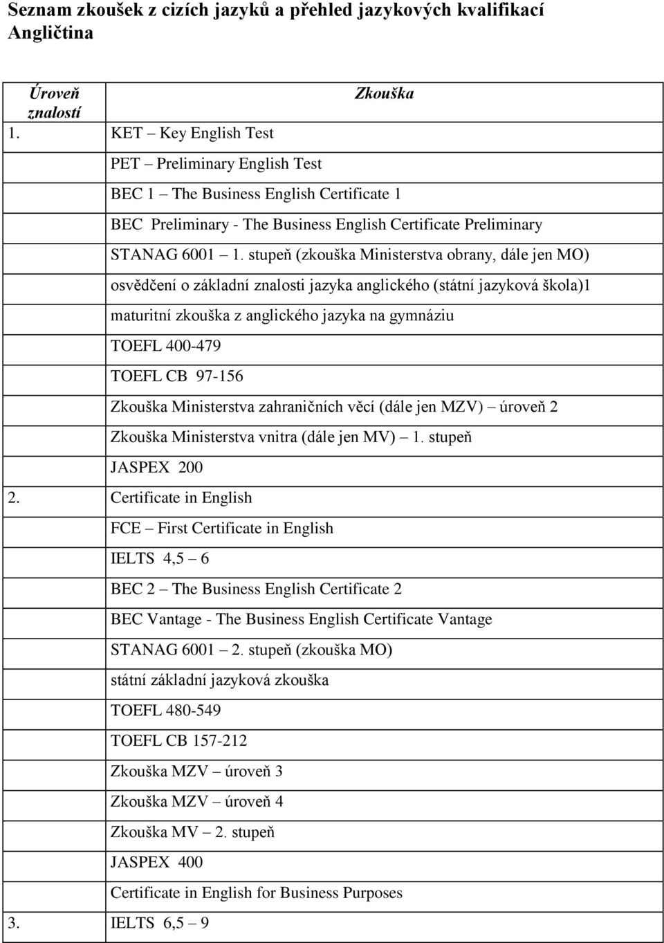 stupeň (zkouška Ministerstva obrany, dále jen MO) osvědčení o základní znalosti jazyka anglického (státní jazyková škola)1 maturitní zkouška z anglického jazyka na gymnáziu TOEFL 400-479 TOEFL CB