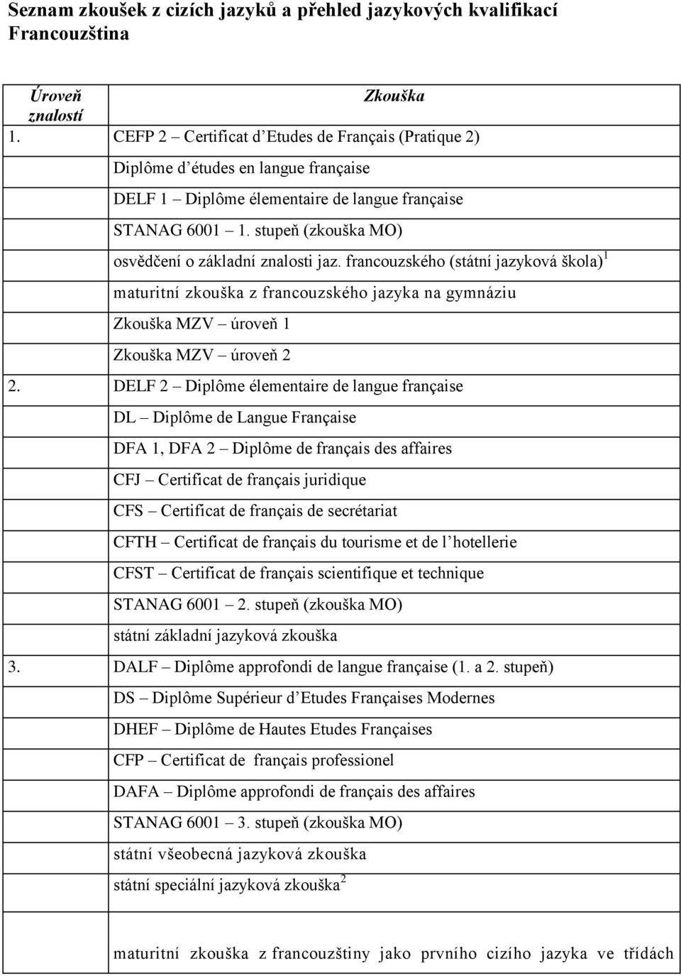 stupeň (zkouška MO) osvědčení o základní znalosti jaz. francouzského (státní jazyková škola) 1 maturitní zkouška z francouzského jazyka na gymnáziu Zkouška MZV úroveň 1 Zkouška MZV úroveň 2 2.