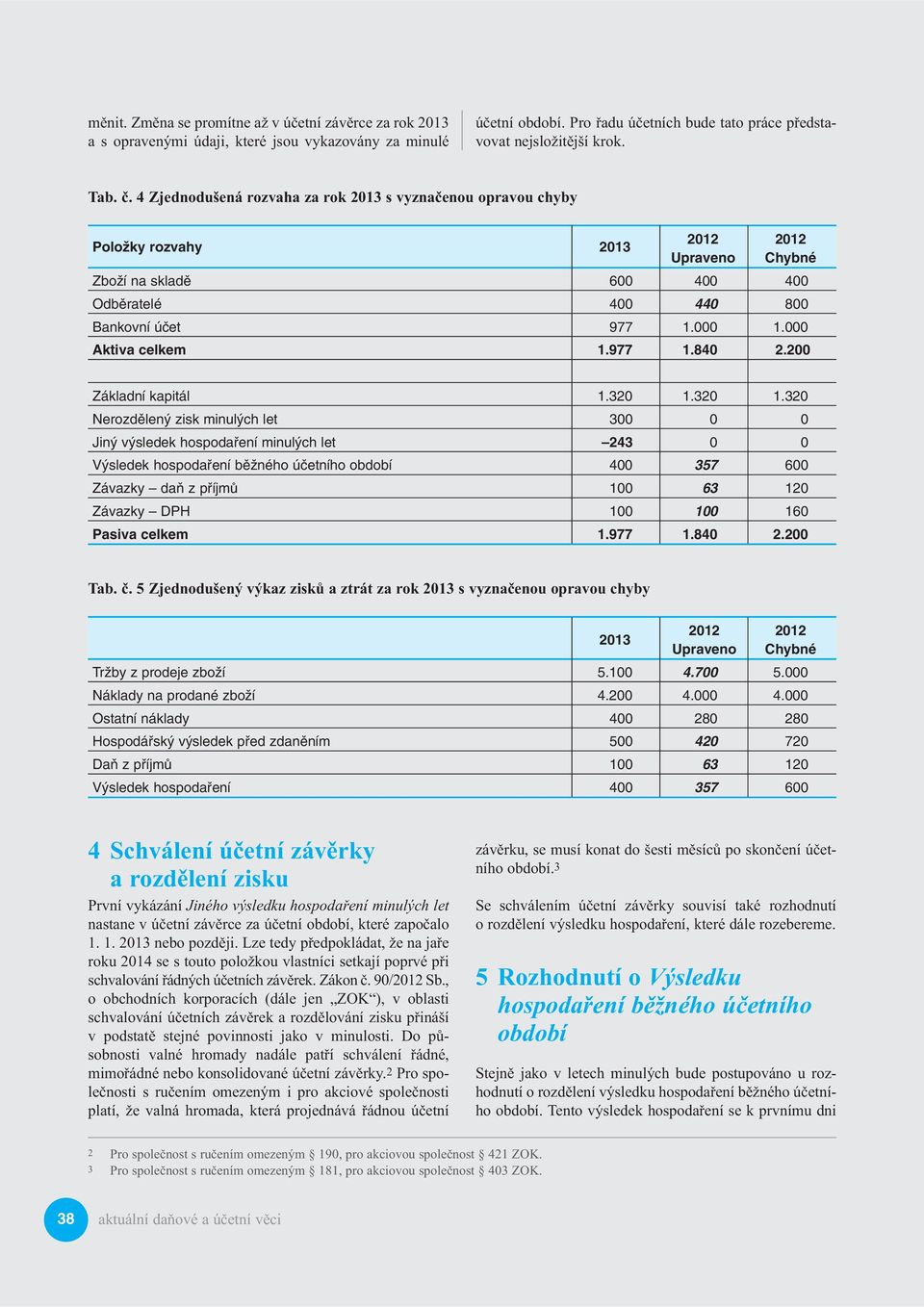 000 Aktiva celkem 1.977 1.840 2.200 Základní kapitál 1.320 1.