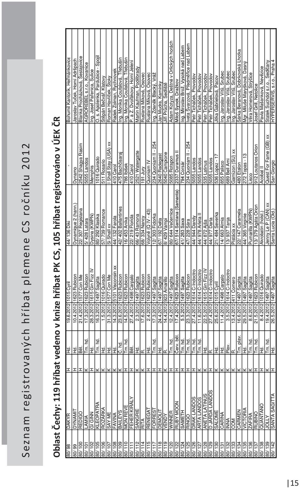 ) Dynamo Jaroslav Tu ek, Horní Adršpach 80/ 100 REDIGO H B l. 21.4.2012 1577 Con Me 22/ 307 Registana 2542 Shagya Rasim Blanka Procházková, Šestajovice 80/ 101 LAMIA K Tm. hd. 17.3.2012 1623 Rubicon 5/ 428 Latara 5055 Landos AGROREBEL s.