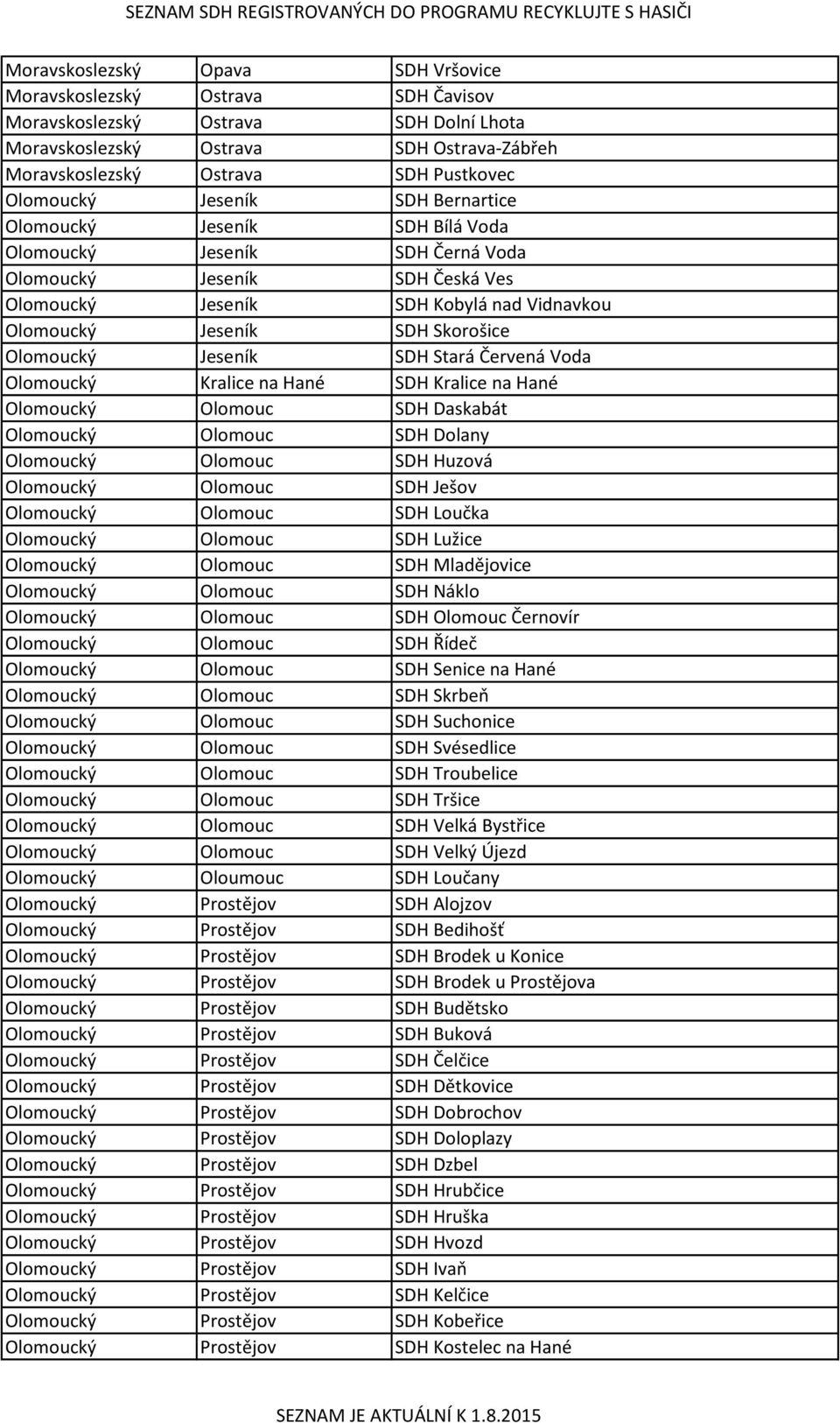 Skorošice Olomoucký Jeseník SDH Stará Červená Voda Olomoucký Kralice na Hané SDH Kralice na Hané Olomoucký Olomouc SDH Daskabát Olomoucký Olomouc SDH Dolany Olomoucký Olomouc SDH Huzová Olomoucký
