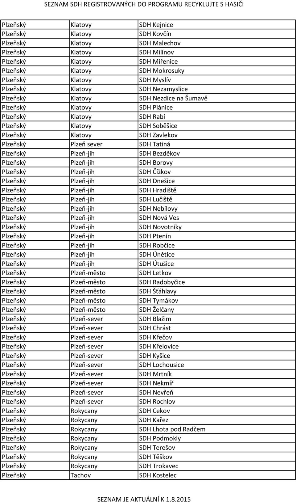 Plzeňský Plzeň sever SDH Tatiná Plzeňský Plzeň-jih SDH Bezděkov Plzeňský Plzeň-jih SDH Borovy Plzeňský Plzeň-jih SDH Čížkov Plzeňský Plzeň-jih SDH Dnešice Plzeňský Plzeň-jih SDH Hradiště Plzeňský
