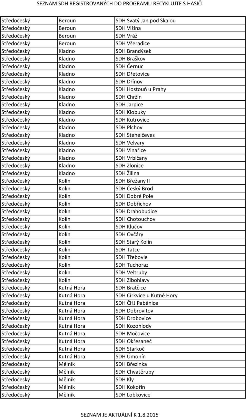 Středočeský Kladno SDH Klobuky Středočeský Kladno SDH Kutrovice Středočeský Kladno SDH Plchov Středočeský Kladno SDH Stehelčeves Středočeský Kladno SDH Velvary Středočeský Kladno SDH Vinařice