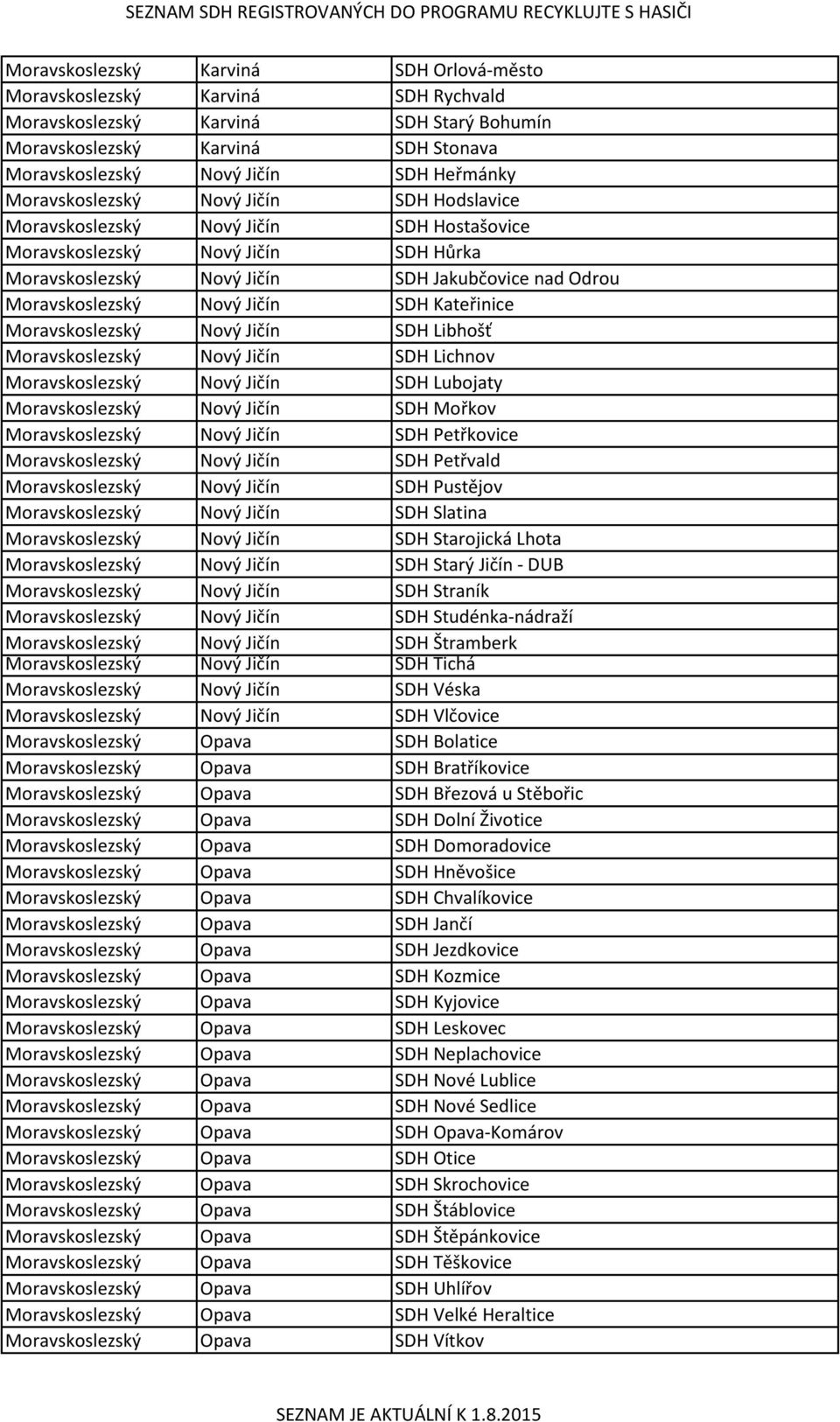 Jičín SDH Kateřinice Moravskoslezský Nový Jičín SDH Libhošť Moravskoslezský Nový Jičín SDH Lichnov Moravskoslezský Nový Jičín SDH Lubojaty Moravskoslezský Nový Jičín SDH Mořkov Moravskoslezský Nový
