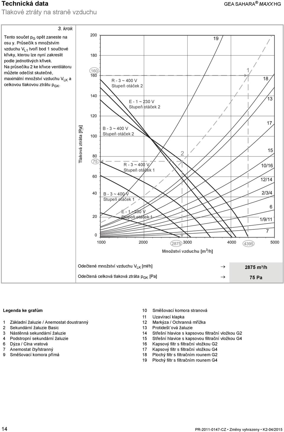 Na průsečíku 2 ke křivce ventilátoru můžete odečíst skutečné, maximální množství vzduchu V LK a celkovou tlakovou ztrátu p GK.