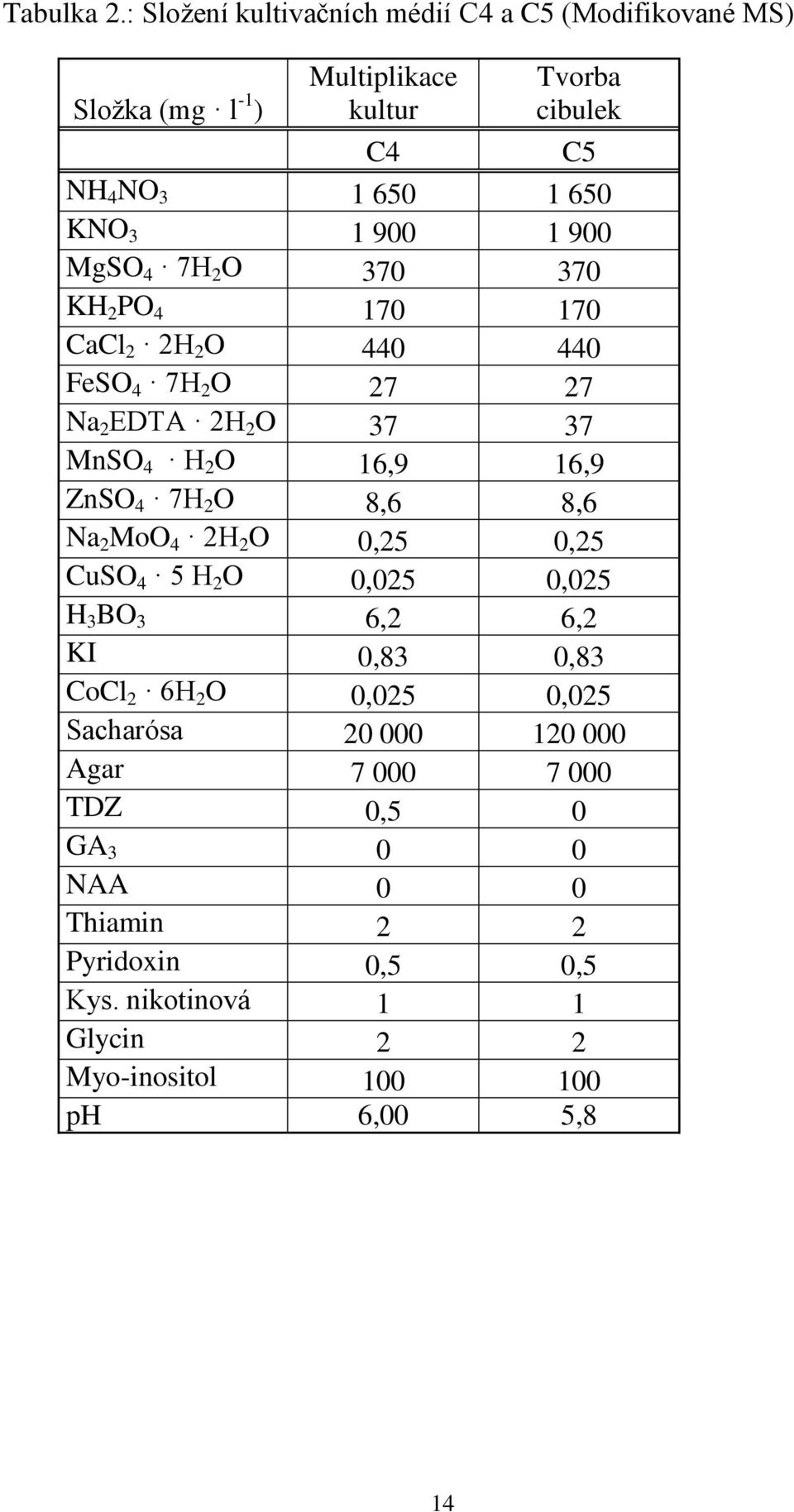 1 900 MgSO 4 7H 2 O 370 370 KH 2 PO 4 170 170 CaCl 2 2H 2 O 440 440 FeSO 4 7H 2 O 27 27 Na 2 EDTA 2H 2 O 37 37 MnSO 4 H 2 O 16,9 16,9 ZnSO 4 7H 2 O