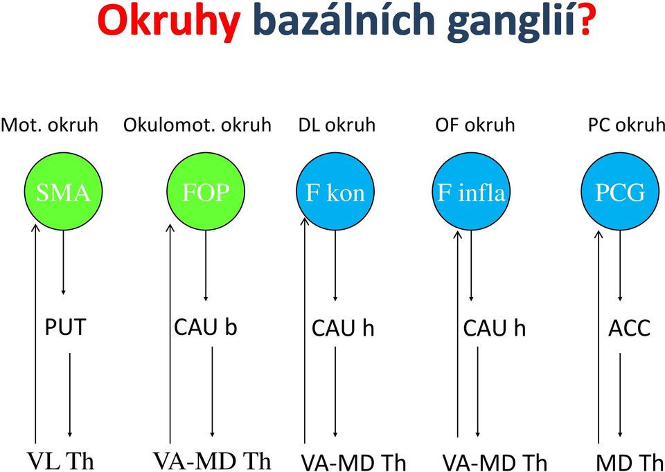 okruh DL okruh OF okruh PC okruh SMA FOP F