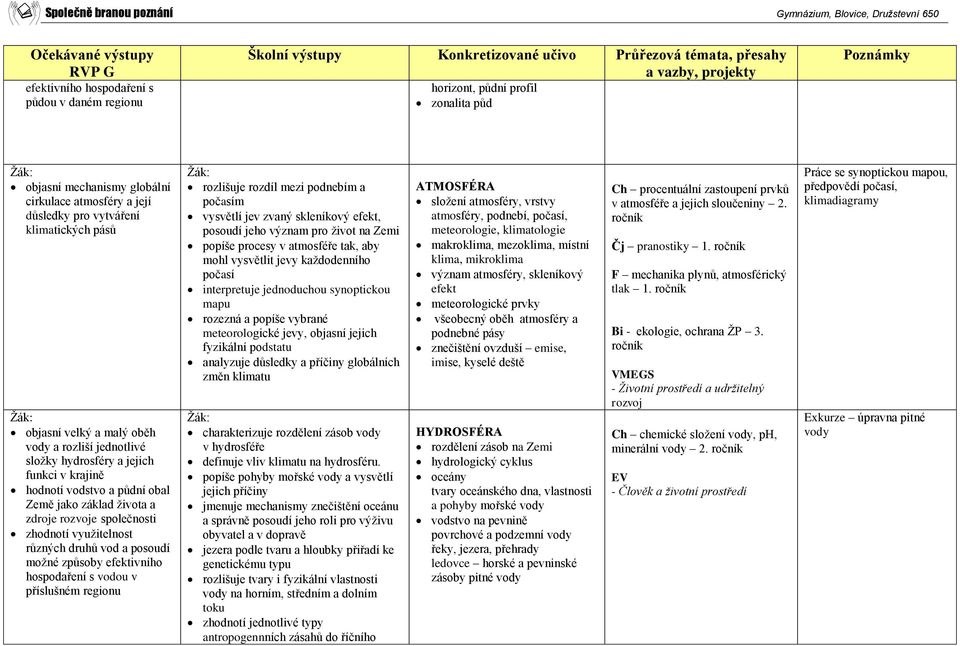 různých druhů vod a posoudí možné způsoby efektivního hospodaření s vodou v příslušném regionu rozlišuje rozdíl mezi podnebím a počasím vysvětlí jev zvaný skleníkový efekt, posoudí jeho význam pro