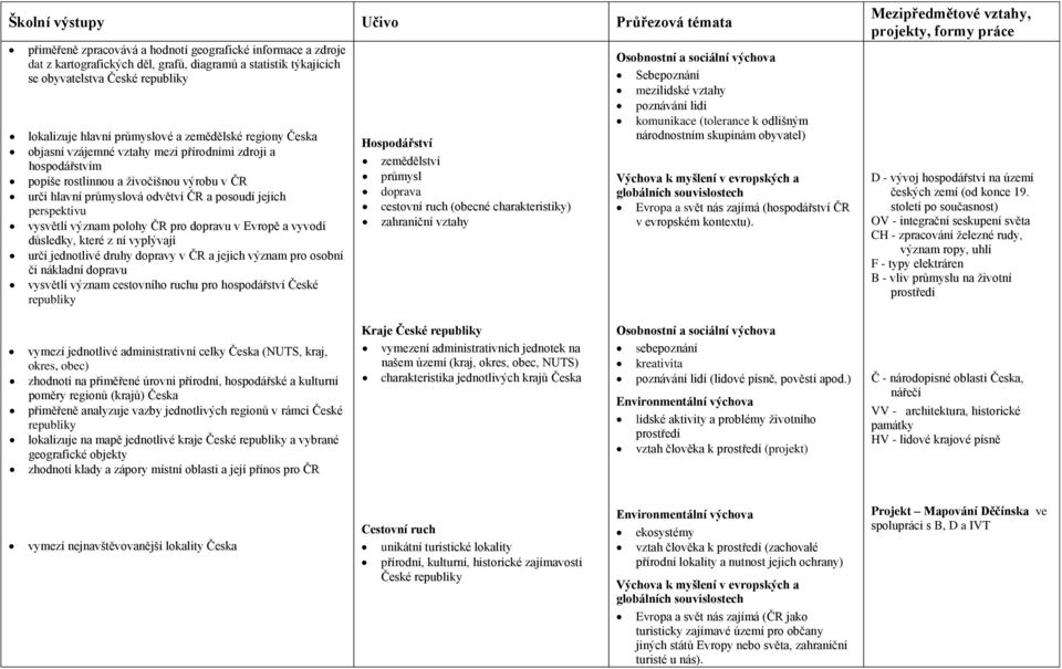 vysvětlí význam polohy ČR pro dopravu v Evropě a vyvodí důsledky, které z ní vyplývají určí jednotlivé druhy dopravy v ČR a jejich význam pro osobní či nákladní dopravu vysvětlí význam cestovního