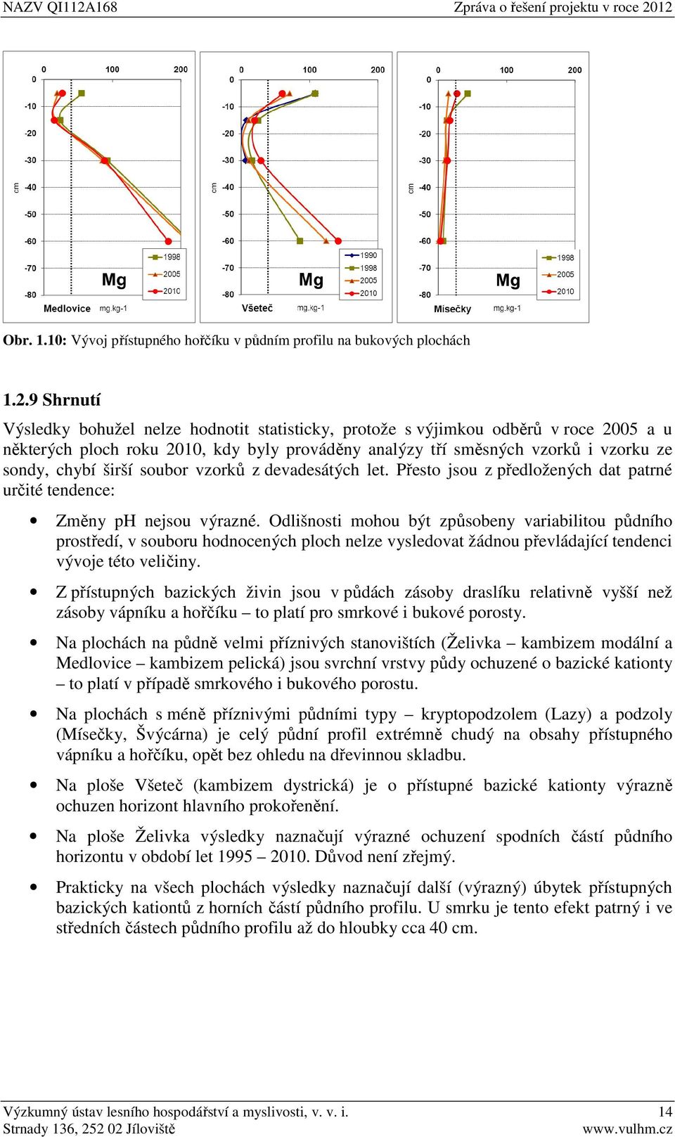 širší soubor vzorků z devadesátých let. Přesto jsou z předložených dat patrné určité tendence: Změny ph nejsou výrazné.