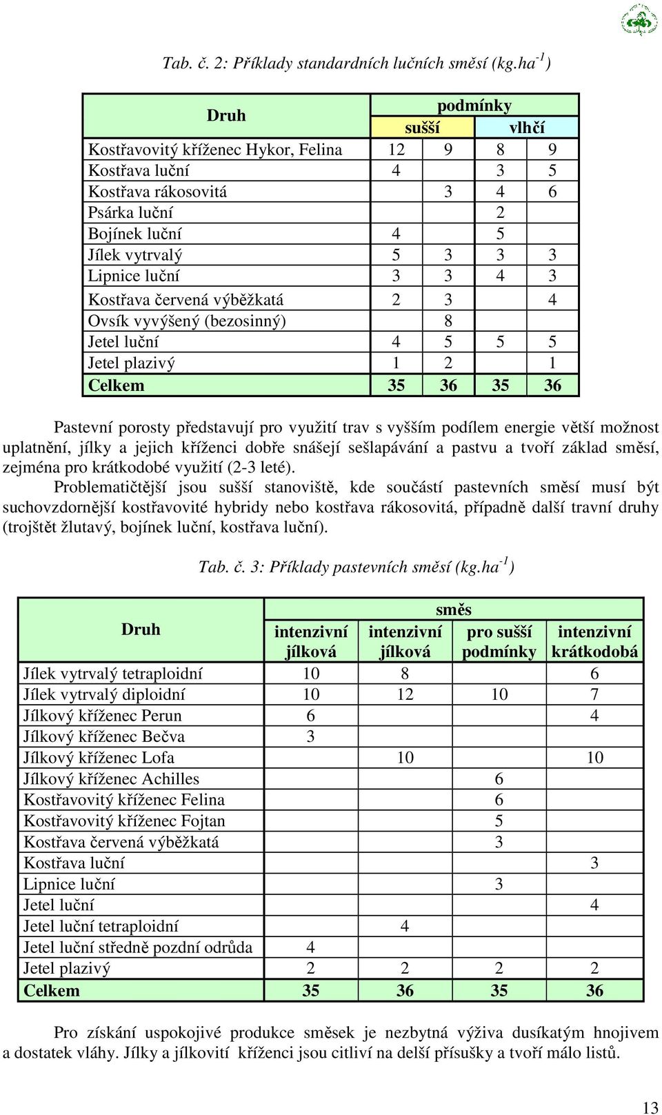 4 3 Kostřava červená výběžkatá 2 3 4 Ovsík vyvýšený (bezosinný) 8 Jetel luční 4 5 5 5 Jetel plazivý 1 2 1 Celkem 35 36 35 36 Pastevní porosty představují pro využití trav s vyšším podílem energie