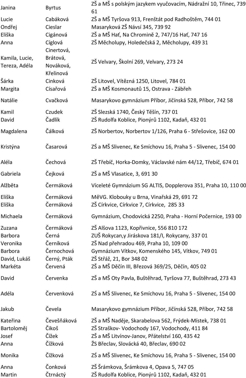 Velvary, Školní 269, Velvary, 273 24 Šárka Cinková ZŠ Litovel, Vítězná 1250, Litovel, 784 01 Margita Císařová ZŠ a MŠ Kosmonautů 15, Ostrava - Zábřeh Natálie Cvačková Masarykovo gymnázium Příbor,