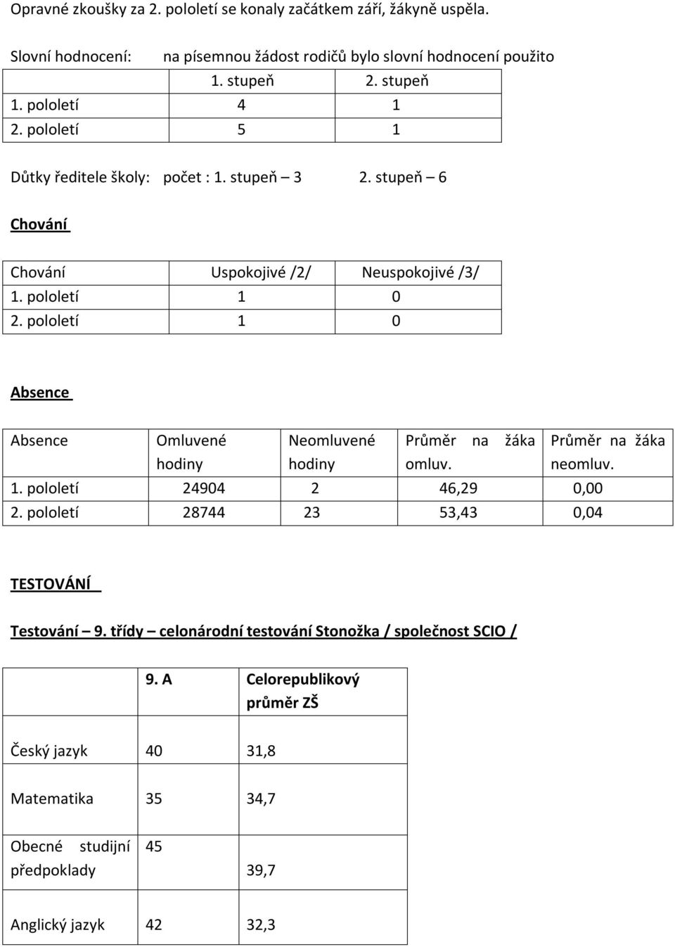 pololetí 1 0 Absence Absence Omluvené hodiny Neomluvené hodiny Průměr na žáka omluv. 1. pololetí 24904 2 46,29 0,00 2. pololetí 28744 23 53,43 0,04 Průměr na žáka neomluv.