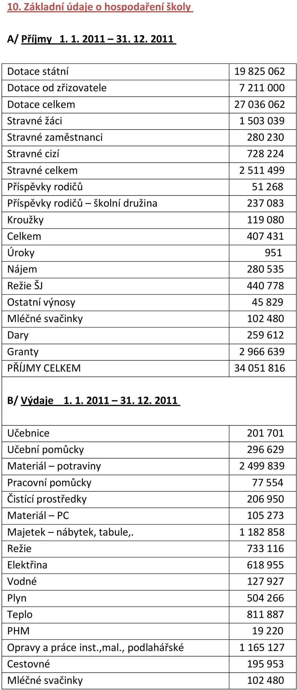 rodičů 51 268 Příspěvky rodičů školní družina 237 083 Kroužky 119 080 Celkem 407 431 Úroky 951 Nájem 280 535 Režie ŠJ 440 778 Ostatní výnosy 45 829 Mléčné svačinky 102 480 Dary 259 612 Granty 2 966