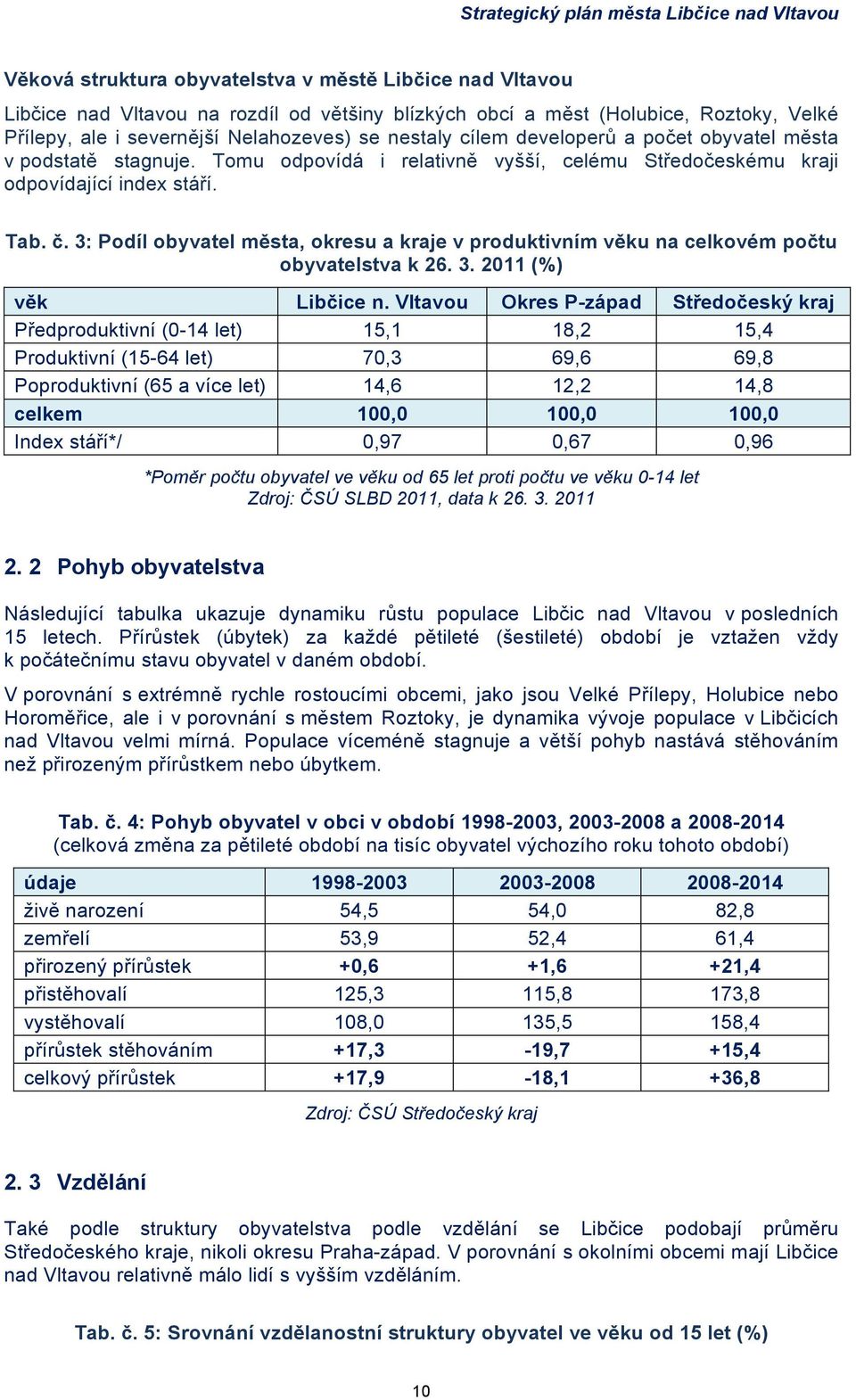 3: Podíl obyvatel města, okresu a kraje v produktivním věku na celkovém počtu obyvatelstva k 26. 3. 2011 (%) věk Libčice n.