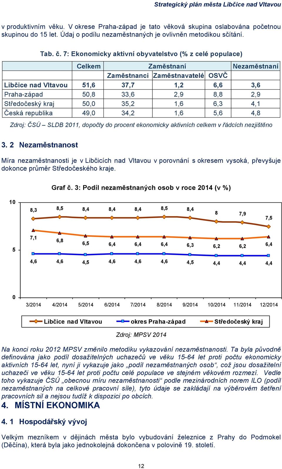 Středočeský kraj 50,0 35,2 1,6 6,3 4,1 Česká republika 49,0 34,2 1,6 5,6 4,8 Zdroj: ČSÚ SLDB 2011, dopočty do procent ekonomicky aktivních celkem v řádcích nezjištěno 3.