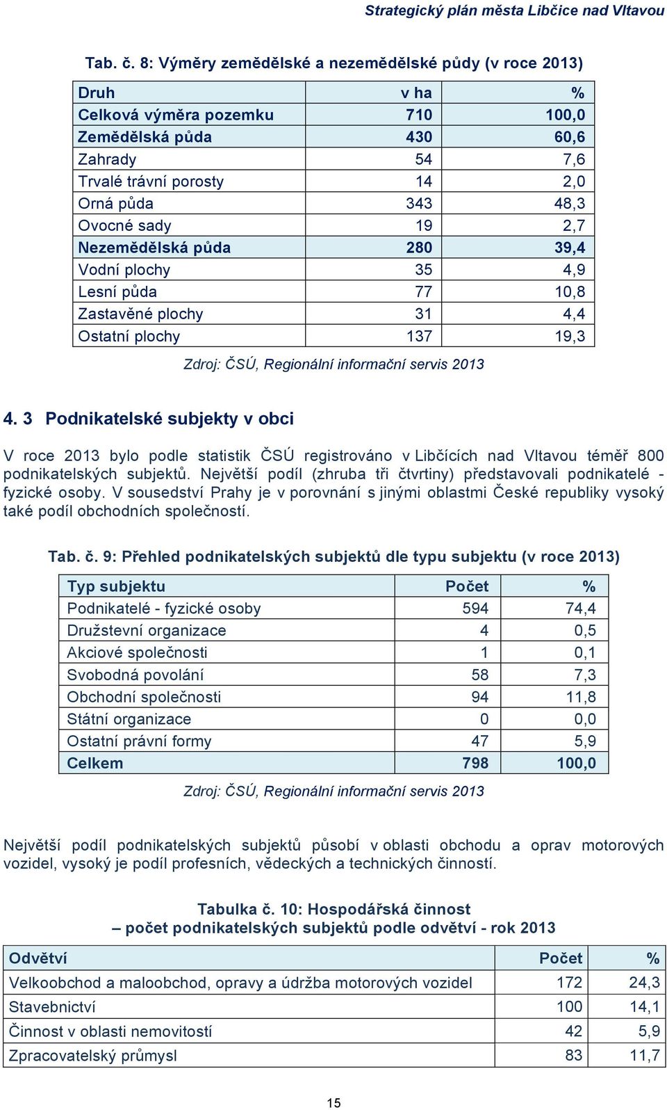 19 2,7 Nezemědělská půda 280 39,4 Vodní plochy 35 4,9 Lesní půda 77 10,8 Zastavěné plochy 31 4,4 Ostatní plochy 137 19,3 Zdroj: ČSÚ, Regionální informační servis 2013 4.