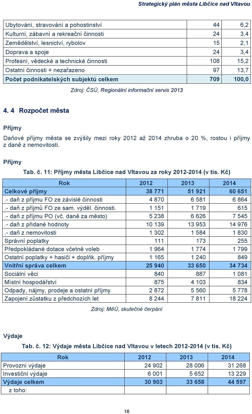 4 Rozpočet města Příjmy Daňové příjmy města se zvýšily mezi roky 2012 až 2014 zhruba o 20 %, rostou i příjmy z daně z nemovitosti. Příjmy Tab. č.