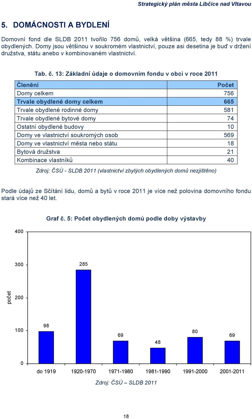 13: Základní údaje o domovním fondu v obci v roce 2011 Členění Počet Domy celkem 756 Trvale obydlené domy celkem 665 Trvale obydlené rodinné domy 581 Trvale obydlené bytové domy 74 Ostatní obydlené