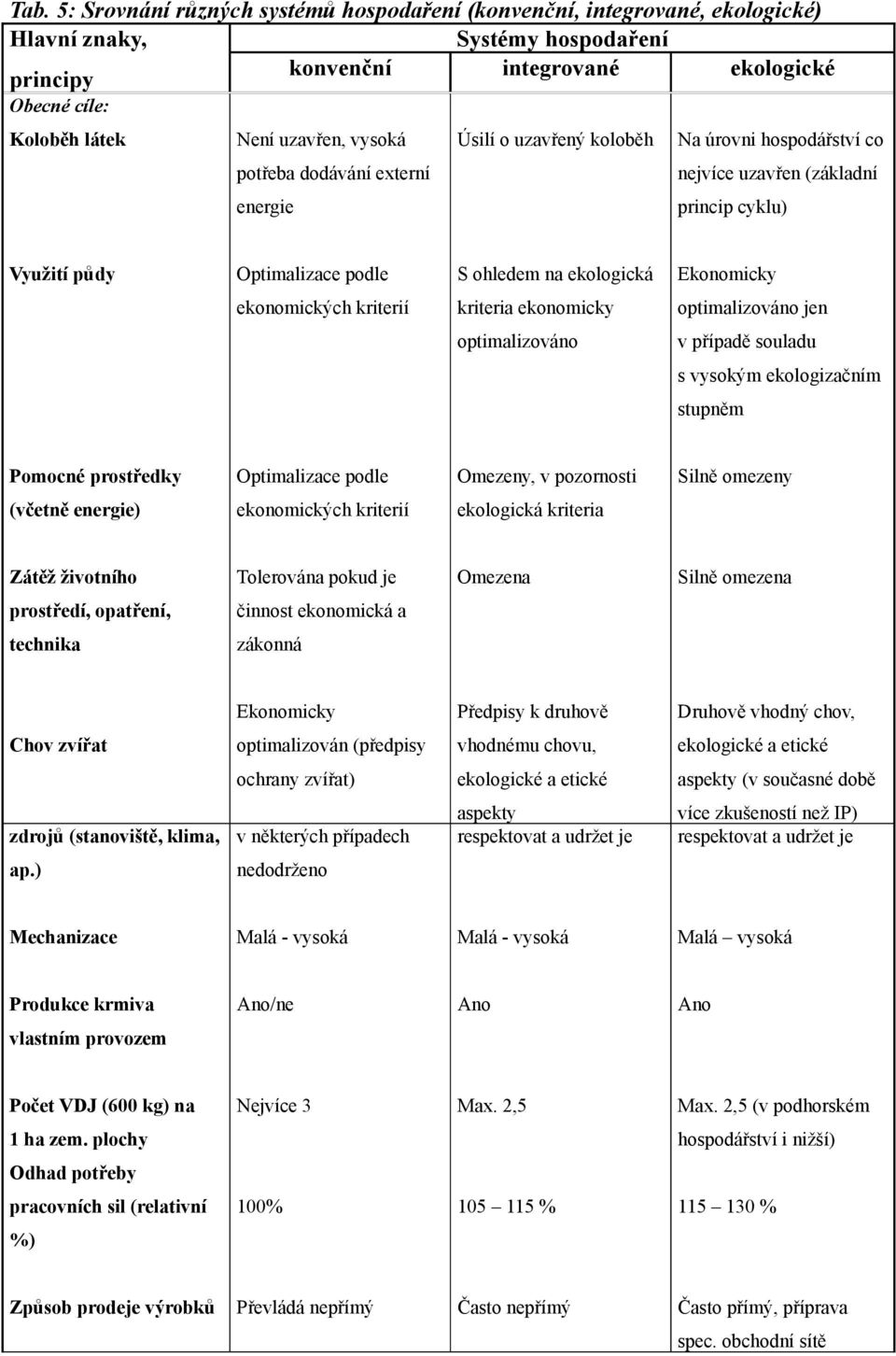 ekonomických kriterií kriteria ekonomicky optimalizováno jen optimalizováno v případě souladu s vysokým ekologizačním stupněm Pomocné prostředky Optimalizace podle Omezeny, v pozornosti Silně omezeny