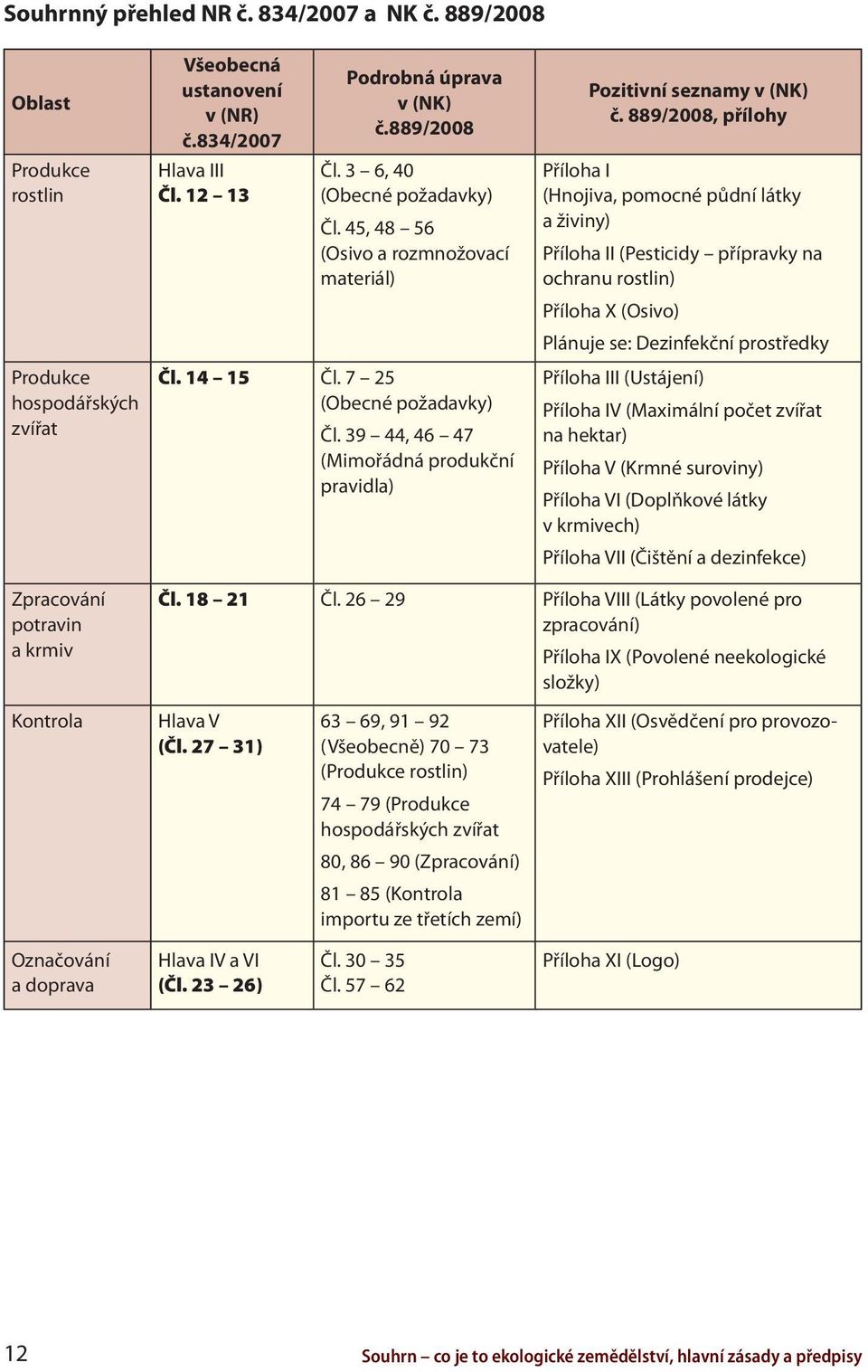 889/2008, přílohy Příloha I (Hnojiva, pomocné půdní látky a živiny) Příloha II (Pesticidy přípravky na ochranu rostlin) Příloha X (Osivo) Plánuje se: Dezinfekční prostředky Příloha III (Ustájení)