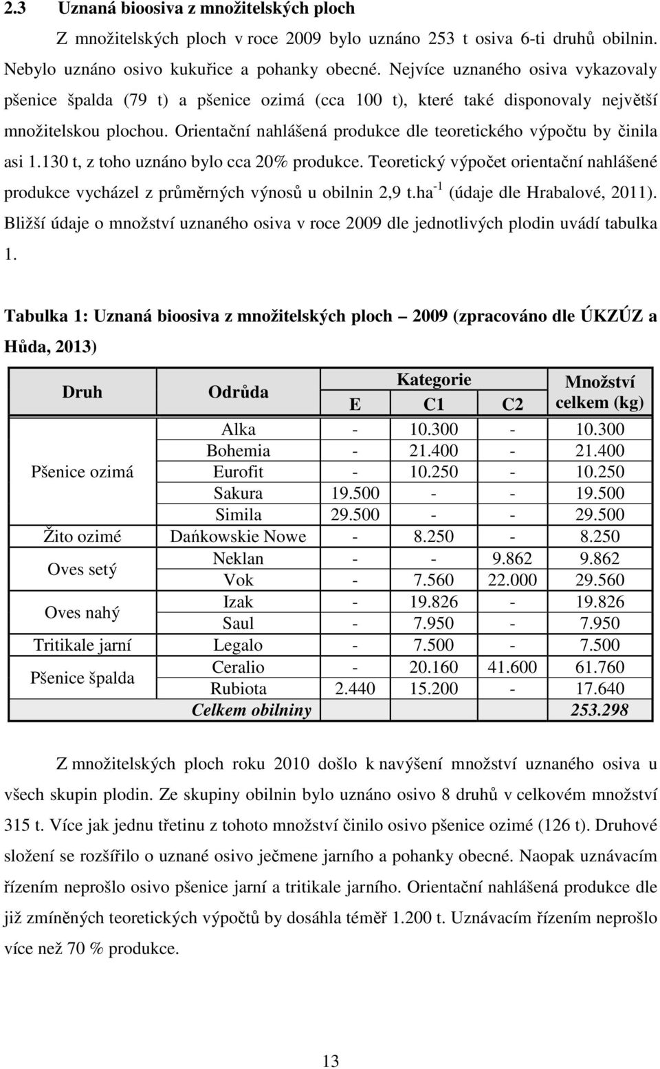 Orientační nahlášená produkce dle teoretického výpočtu by činila asi 1.130 t, z toho uznáno bylo cca 20% produkce.