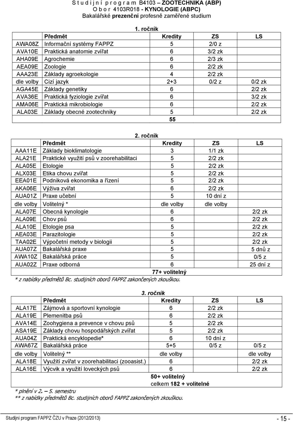 2+3 0/2 z 0/2 zk AGA45E Základy genetiky 6 2/2 zk AVA36E Praktická fyziologie zvířat 6 3/2 zk AMA06E Praktická mikrobiologie 6 2/2 zk ALA03E Základy obecné zootechniky 5 2/2 zk 55 2.