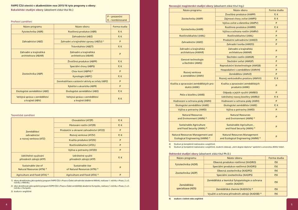 krajinářské úpravy (ABZU) 1) Trávníkářství (ABZT) Zahradní a krajinářská architektura (ABAR) Živočišná produkce (AB), K Speciální chovy (ABS), K Chov koní (ABH) 2) Zootechnika (AB) Kynologie (ABC), K