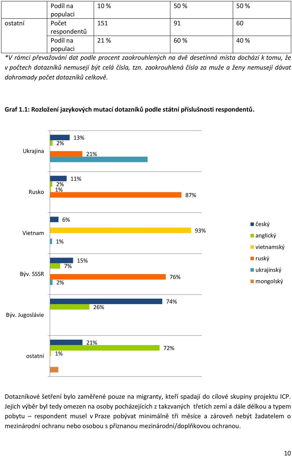 1: Rozložení jazykových mutací dotazníků podle státní příslušnosti respondentů. Ukrajina 2% 13% 21% Rusko 2% 1% 11% 87% Vietnam 6% 1% 93% český anglický vietnamský Býv.