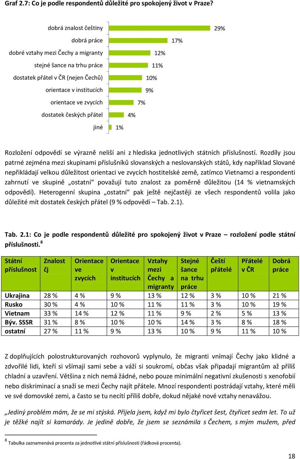 jiné 1% 12% 11% 10% 9% 7% 4% 17% 29% Rozložení odpovědí se výrazně neliší ani z hlediska jednotlivých státních příslušností.