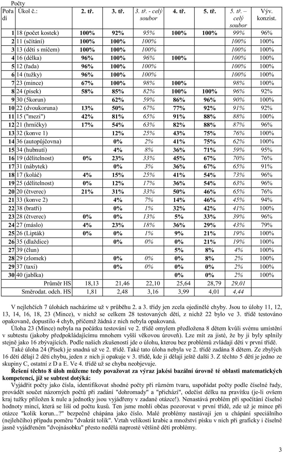 100% 100% 100% 6 14 (tužky) 96% 100% 100% 100% 100% 7 23 (mince) 67% 100% 98% 100% 98% 100% 8 24 (písek) 58% 85% 82% 100% 100% 96% 92% 9 30 (5korun) 62% 59% 86% 96% 90% 100% 10 22 (dvoukoruna) 13%