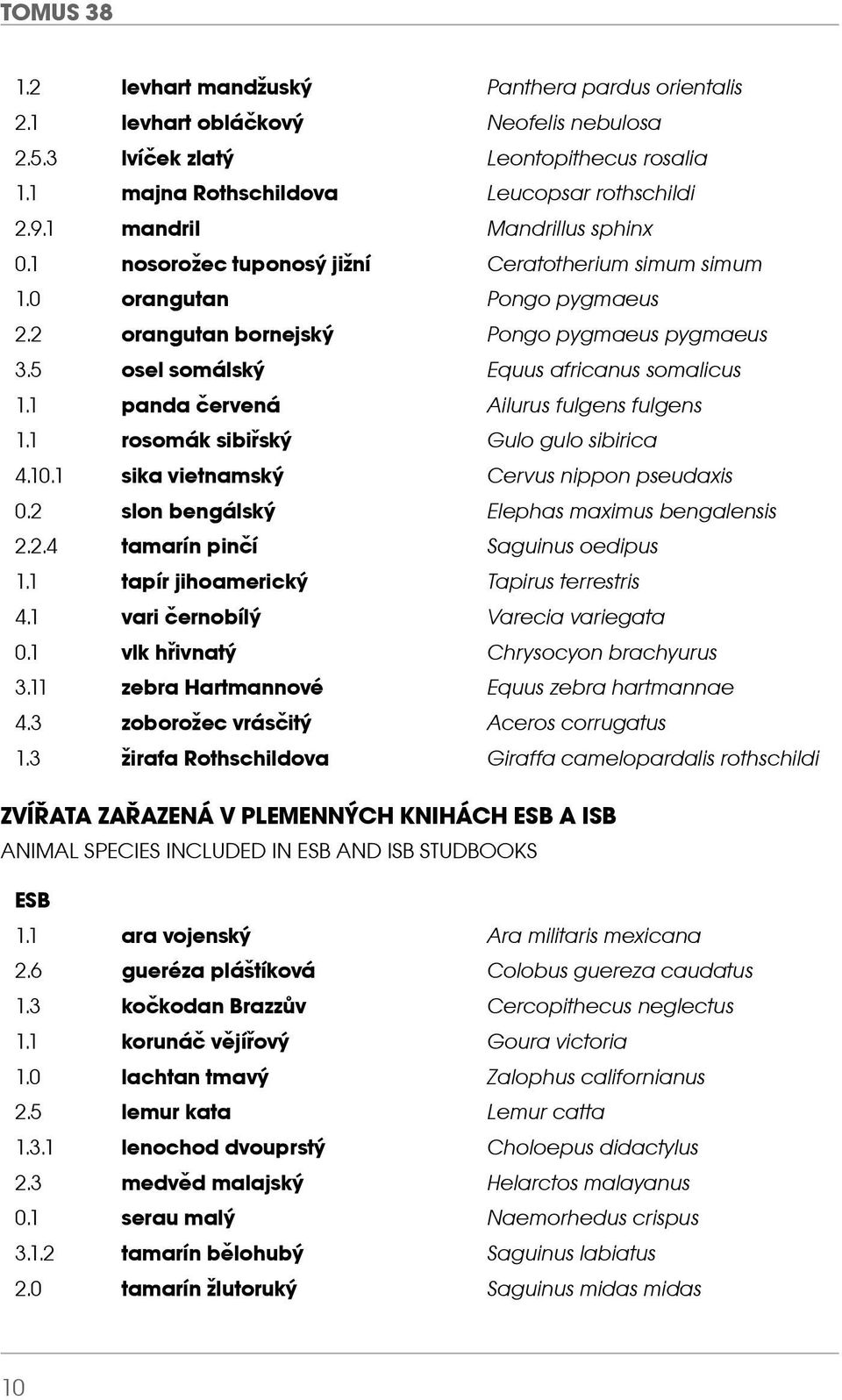 5 osel somálský Equus africanus somalicus 1.1 panda červená Ailurus fulgens fulgens 1.1 rosomák sibiřský Gulo gulo sibirica 4.10.1 sika vietnamský Cervus nippon pseudaxis 0.