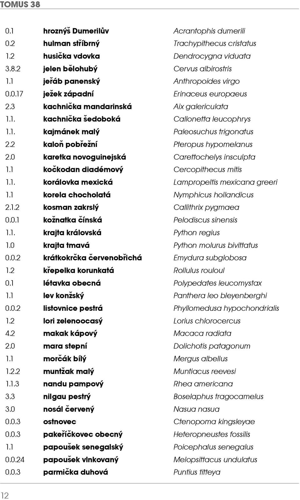 2 kaloň pobřežní Pteropus hypomelanus 2.0 karetka novoguinejská Carettochelys insculpta 1.1 kočkodan diadémový Cercopithecus mitis 1.1. korálovka mexická Lampropeltis mexicana greeri 1.