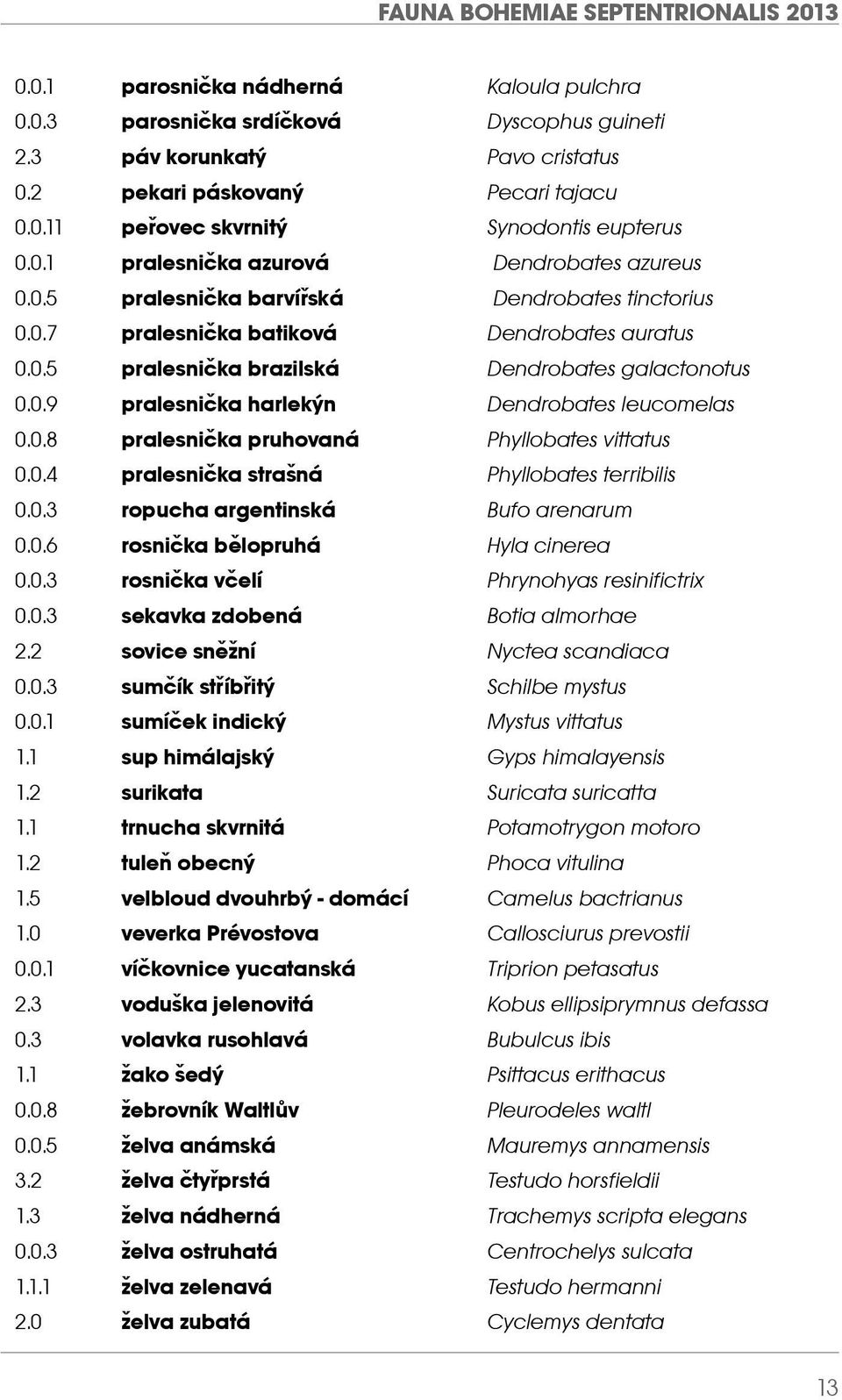 0.8 pralesnička pruhovaná Phyllobates vittatus 0.0.4 pralesnička strašná Phyllobates terribilis 0.0.3 ropucha argentinská Bufo arenarum 0.0.6 rosnička bělopruhá Hyla cinerea 0.0.3 rosnička včelí Phrynohyas resinifictrix 0.