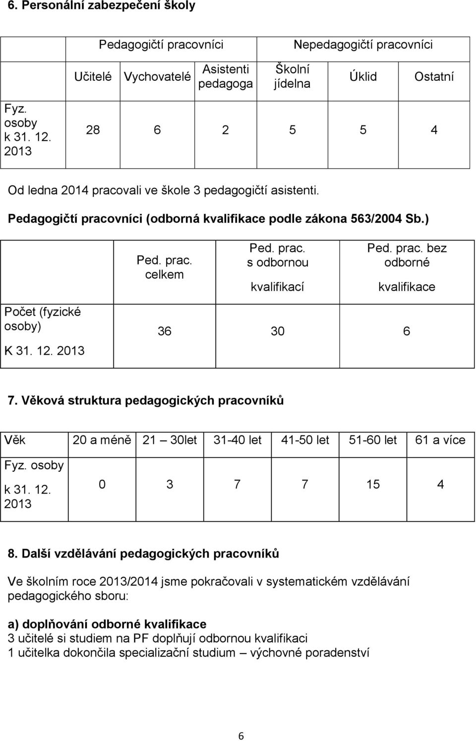 prac. bez odborné kvalifikace Počet (fyzické osoby) K 31. 12. 2013 36 30 6 7. Věková struktura pedagogických pracovníků Věk 20 a méně 21 30let 31-40 let 41-50 let 51-60 let 61 a více Fyz. osoby k 31.