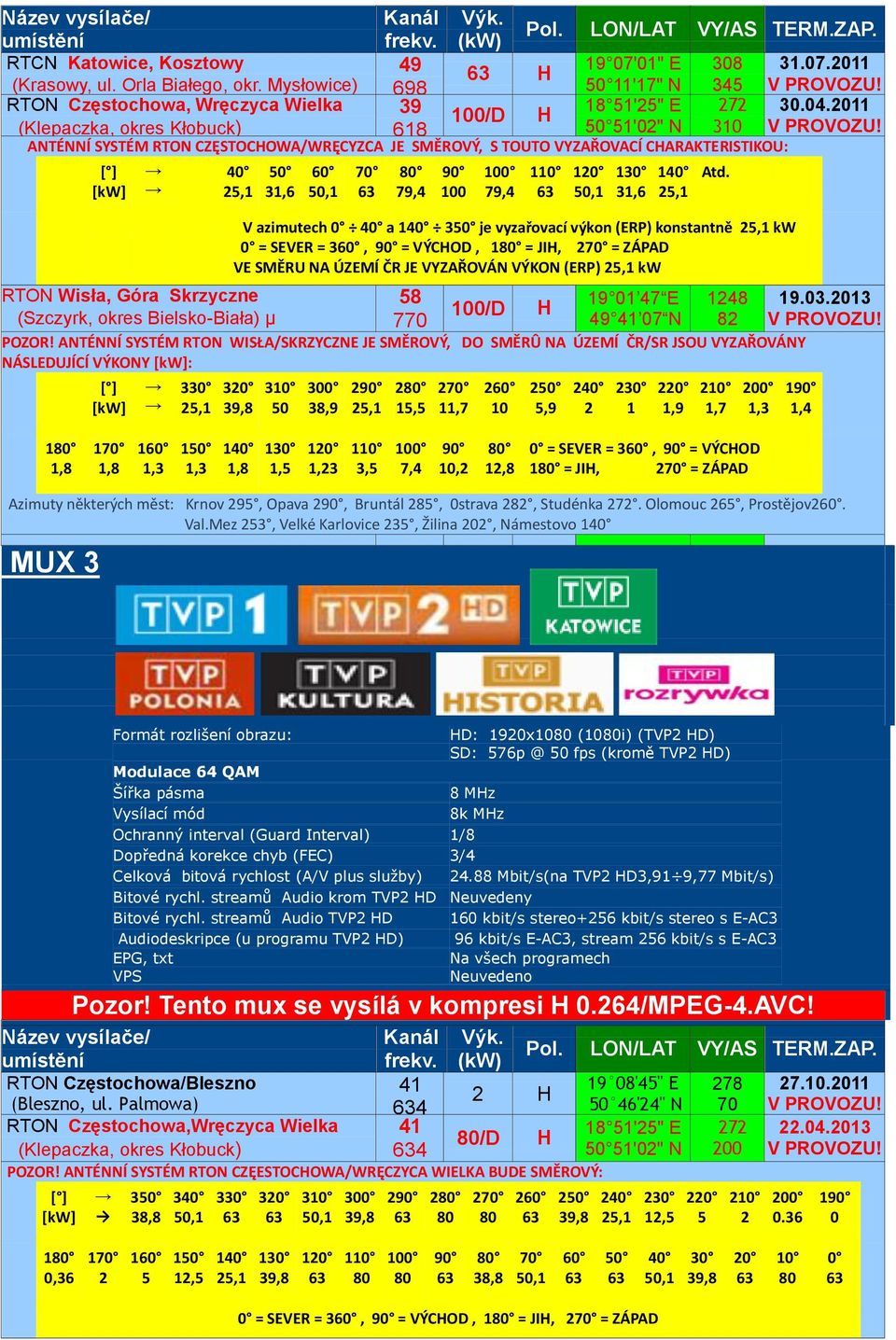 ANTÉNNÍ SYSTÉM RTON CZĘSTOCHOWA/WRĘCYZCA JE SMĚROVÝ, S TOUTO VYZAŘOVACÍ CHARAKTERISTIKOU: 4,1 5 31,6 6 5,1 7 8 79,4 9 1 1 79,4 11 12 5,1 13 31,6 14,1 V azimutech 4 a 14 35 je vyzařovací výkon (ERP)