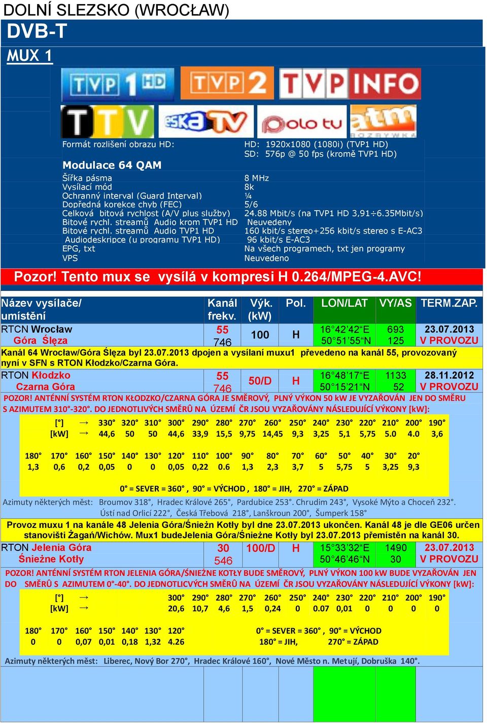 streamů Audio TVP1 HD 16 kbit/s stereo+6 kbit/s stereo s E-AC3 Audiodeskripce (u programu TVP1 HD) 96 kbit/s E-AC3 EPG, txt Na všech programech, txt jen programy Pozor!