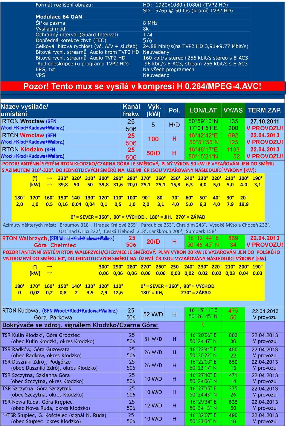 streamů Audio TVP2 HD 16 kbit/s stereo+6 kbit/s stereo s E-AC3 Audiodeskripce (u programu TVP2 HD) 96 kbit/s E-AC3, stream 6 kbit/s s E-AC3 EPG, txt Na všech programech Pozor!