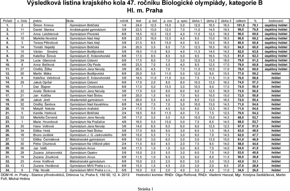 17 Anna Leichterová Gymnázium Písnická 6/8 18,5 12,5 12,5 4,0 11,0 12,5 19,5 90,5 69,6 úspěšný řešitel 4.