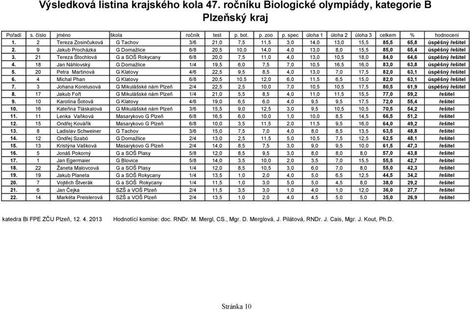 18 Jan Náhlovský G Domažlice 1/4 19,5 6,0 7,5 7,0 10,5 16,5 16,0 83,0 63,8 úspěšný řešitel 5. 20 Petra Martinová G Klatovy 4/6 22,5 9,5 8,5 4,0 13,0 7,0 17,5 82,0 63,1 úspěšný řešitel 6.